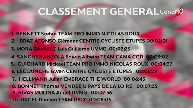 [Vidéo] Guadeloupe. Tour cycliste. Analyse réactions et classement après la 3ème 2tape