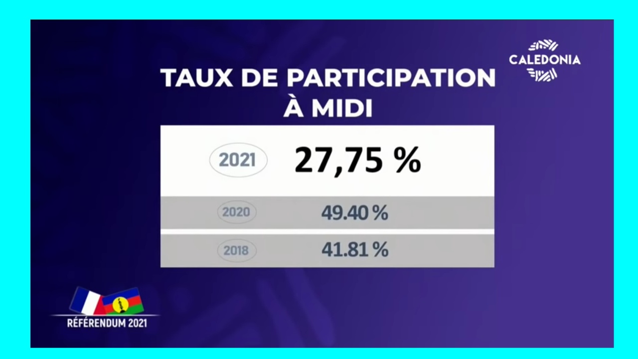 Onews Nouvelle Calédonie avec Caledonia. Spécial référendum pour l indépendance. Faible taux de Participation à 12h